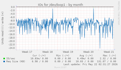 monthly graph
