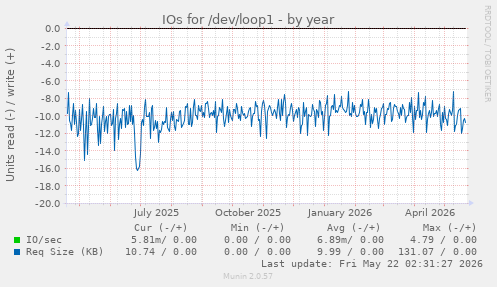 yearly graph