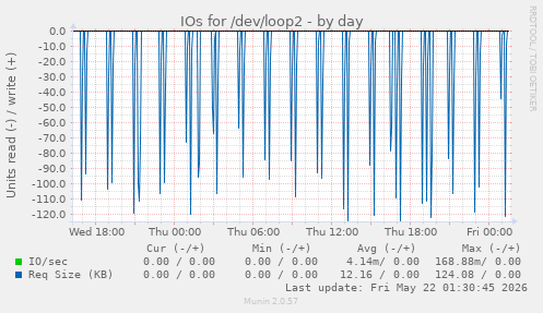 IOs for /dev/loop2