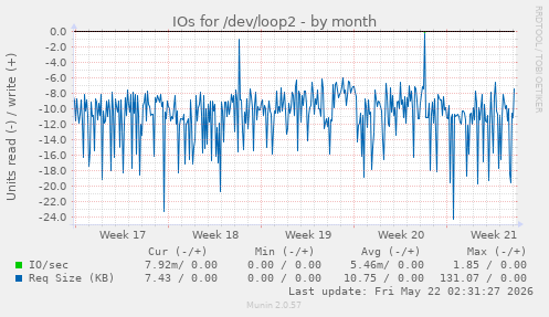 monthly graph