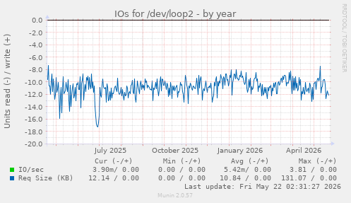 yearly graph