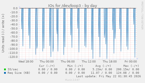 IOs for /dev/loop3