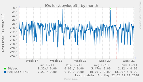 monthly graph