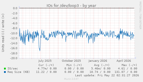 yearly graph