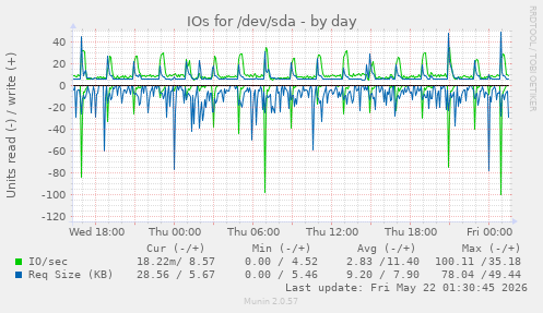 IOs for /dev/sda