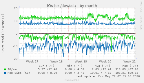 monthly graph