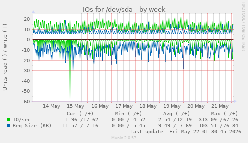 IOs for /dev/sda