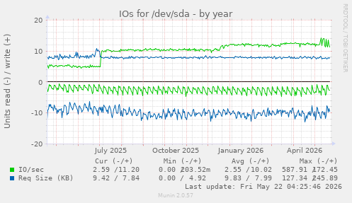 yearly graph