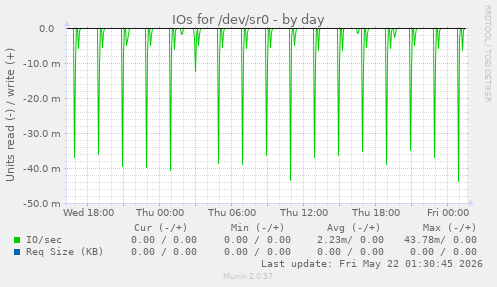 IOs for /dev/sr0