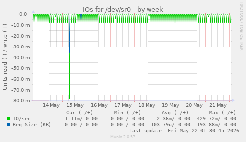 IOs for /dev/sr0