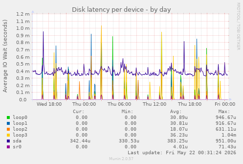 Disk latency per device