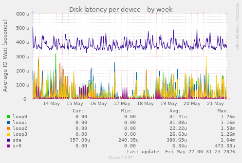 Disk latency per device