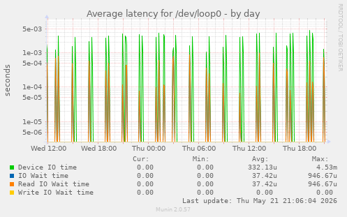 Average latency for /dev/loop0