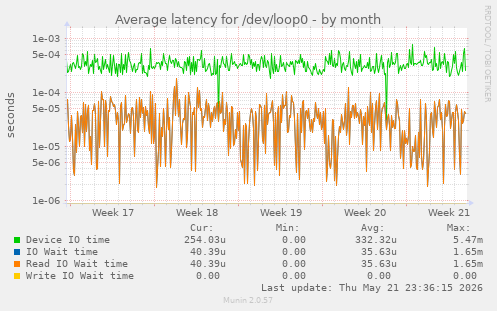 Average latency for /dev/loop0
