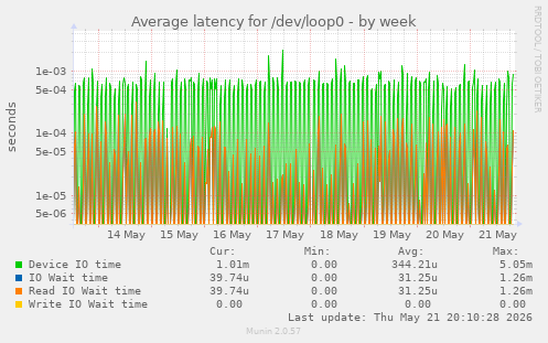 Average latency for /dev/loop0