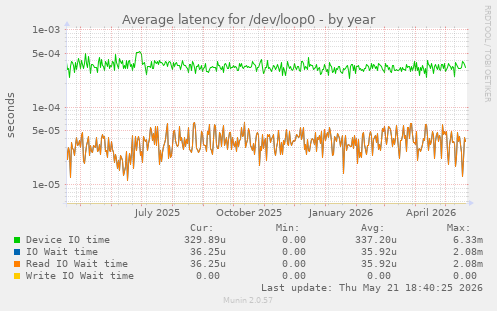 Average latency for /dev/loop0