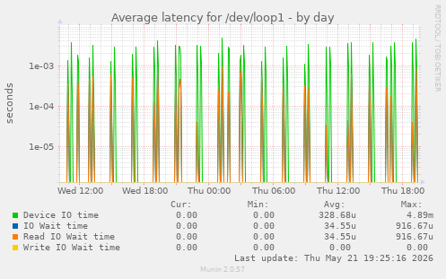 Average latency for /dev/loop1