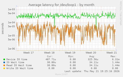Average latency for /dev/loop1