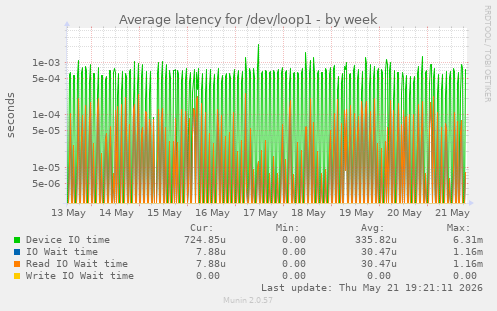 Average latency for /dev/loop1