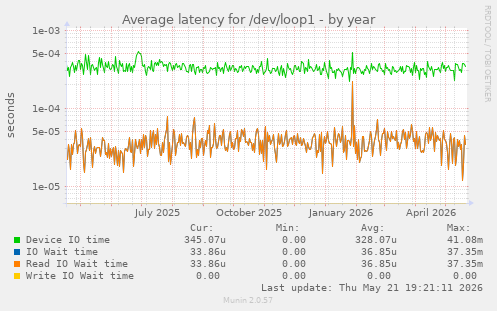 Average latency for /dev/loop1