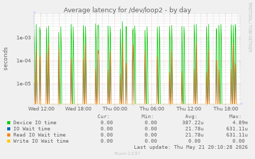 Average latency for /dev/loop2