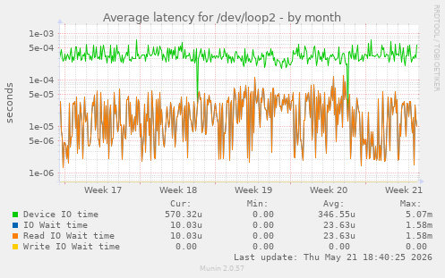 Average latency for /dev/loop2