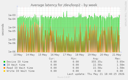 Average latency for /dev/loop2