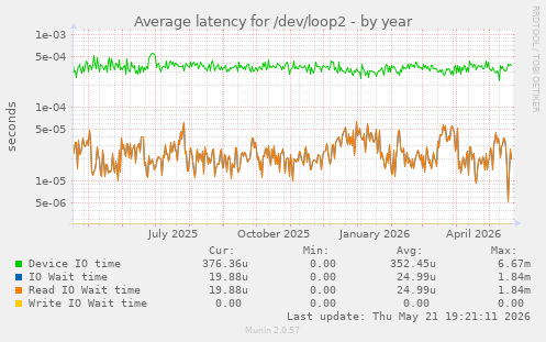 Average latency for /dev/loop2