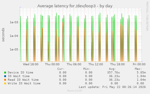 Average latency for /dev/loop3