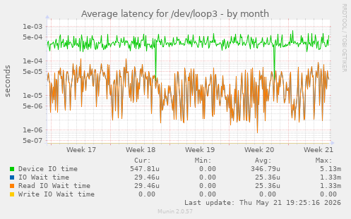 Average latency for /dev/loop3