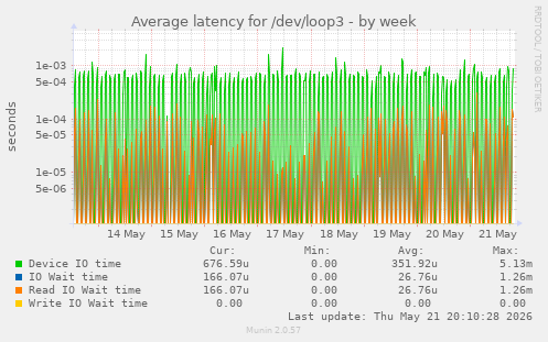 Average latency for /dev/loop3