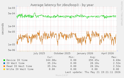 Average latency for /dev/loop3