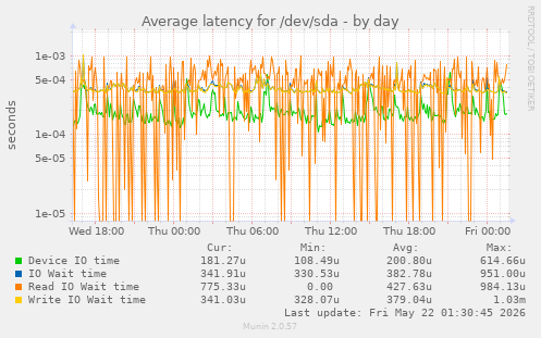 Average latency for /dev/sda