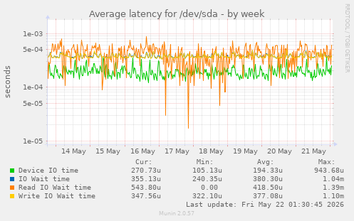Average latency for /dev/sda