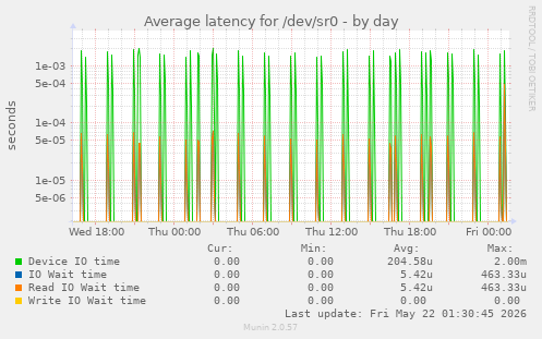 Average latency for /dev/sr0
