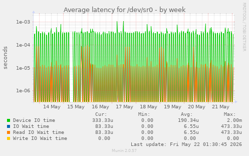 Average latency for /dev/sr0