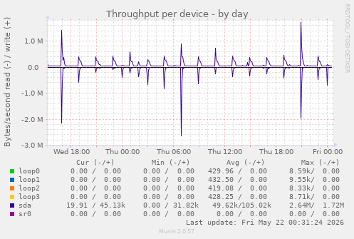 Throughput per device