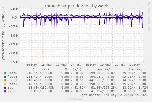 Throughput per device