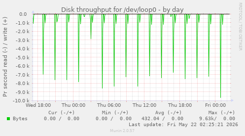 Disk throughput for /dev/loop0
