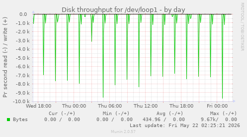 Disk throughput for /dev/loop1