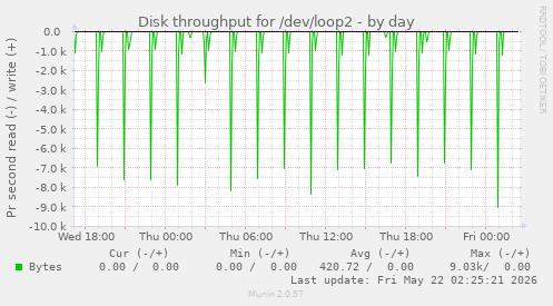 Disk throughput for /dev/loop2