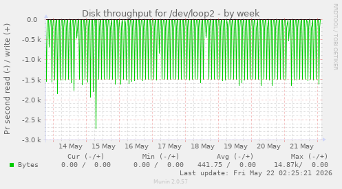 Disk throughput for /dev/loop2