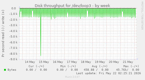 Disk throughput for /dev/loop3