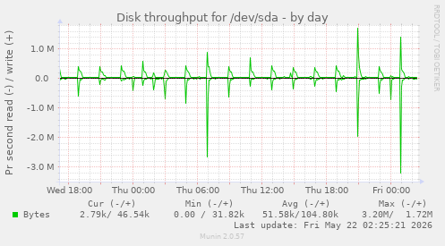 Disk throughput for /dev/sda