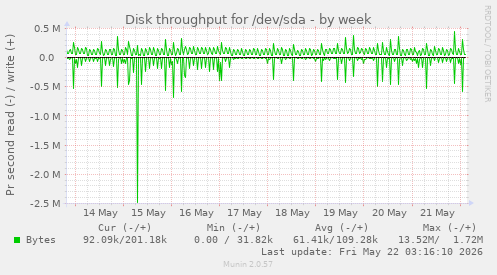 Disk throughput for /dev/sda