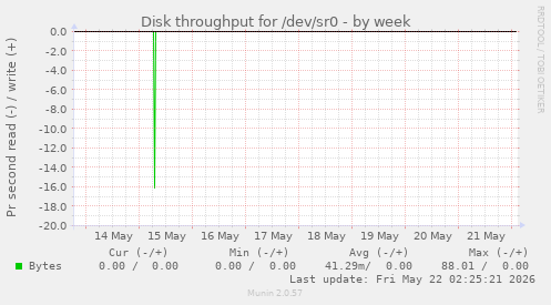 Disk throughput for /dev/sr0