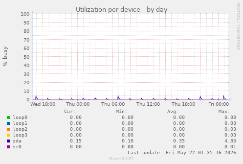 Utilization per device
