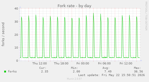 Fork rate