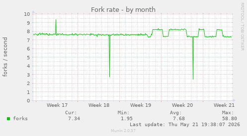Fork rate