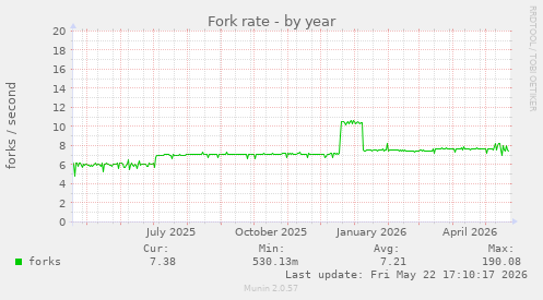 Fork rate